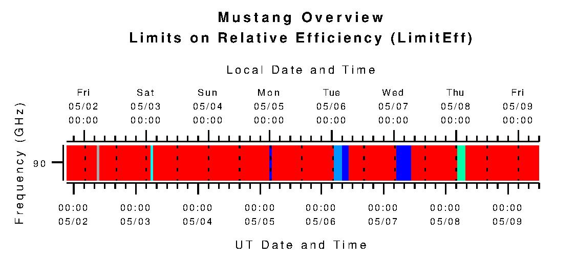 Mustang Limits on Relative Efficiency (L_effic)