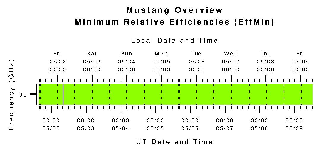 Mustang Minimum Relative Efficiencies (eta_min)