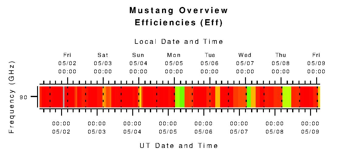 Mustang Efficiencies without Limits (eta)