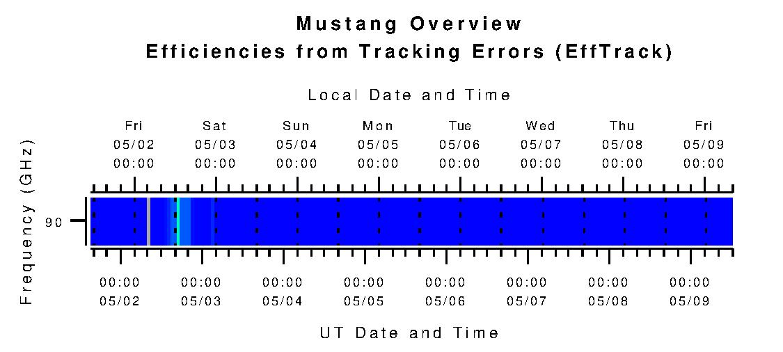 Mustang Efficiencies from Tracking Errors (eta_tr)