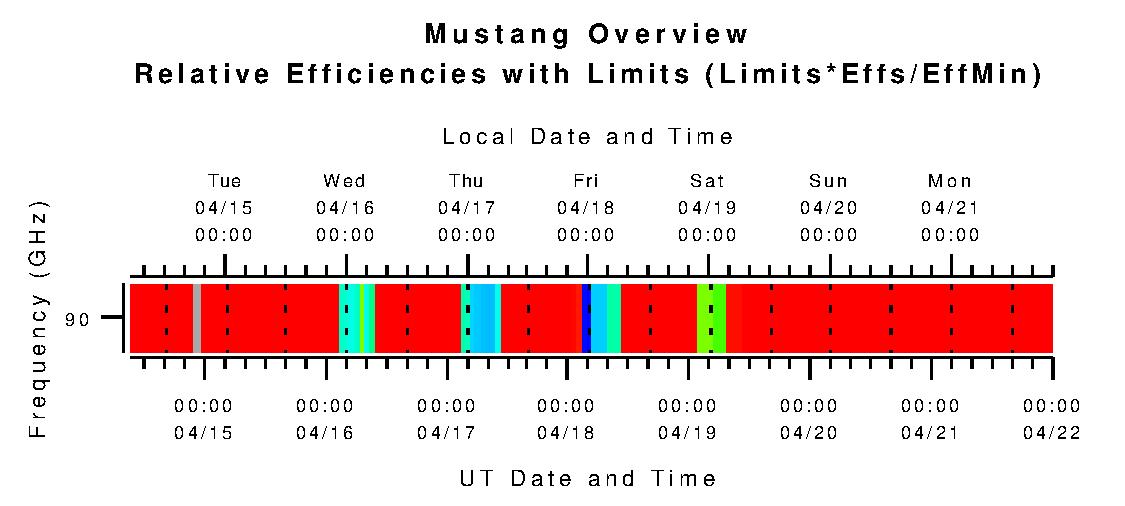 Mustang Relative Efficiencies with Limits (L*eta/eta_min)