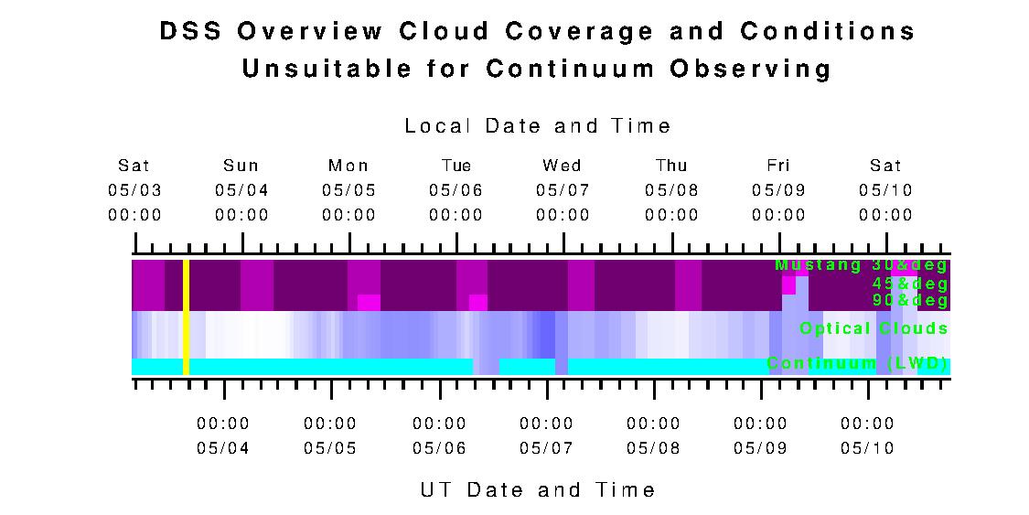 Cloud Overview