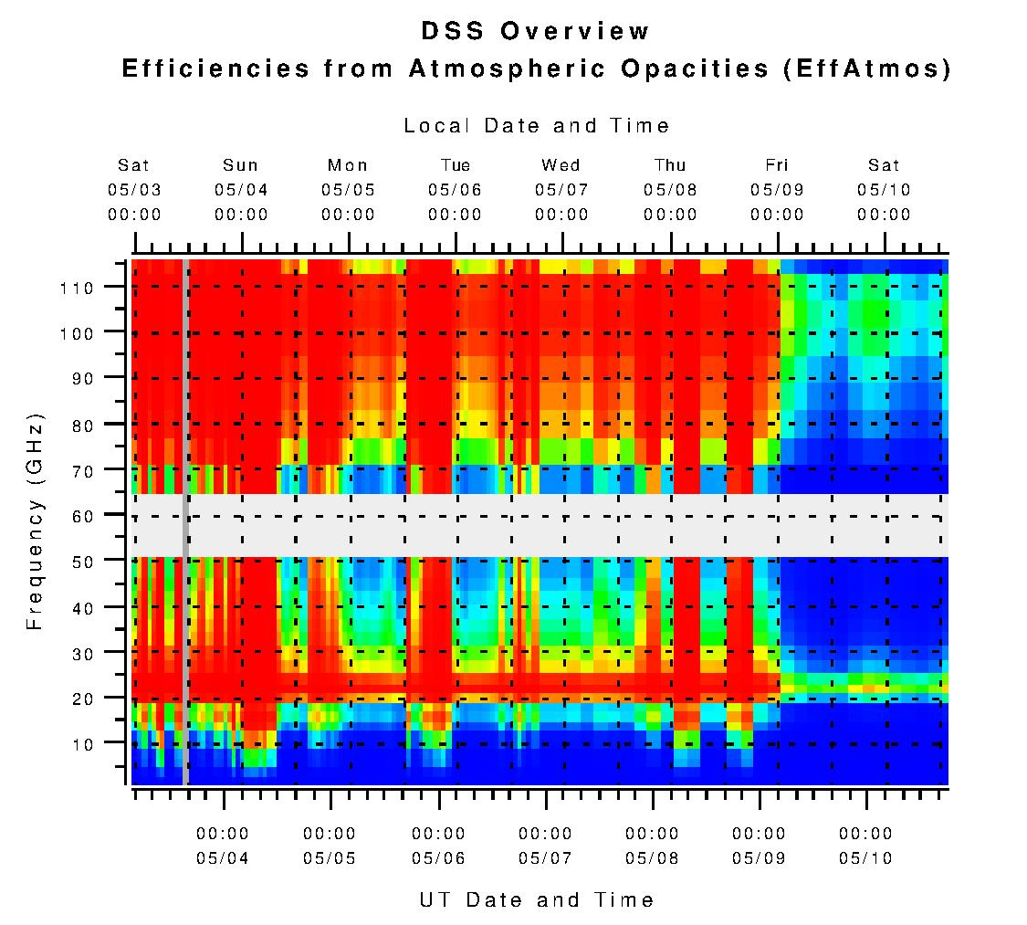 DSS Efficiencies from Atmospheric Opacities (eta_atm)