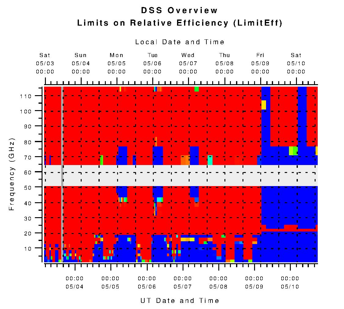 DSS Limits on Relative Efficiency (L_effic)