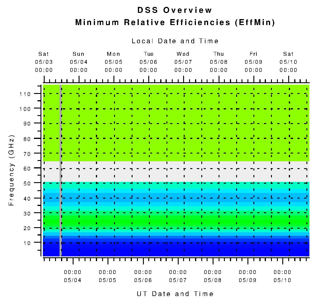DSS Minimum Relative Efficiencies (eta_min)