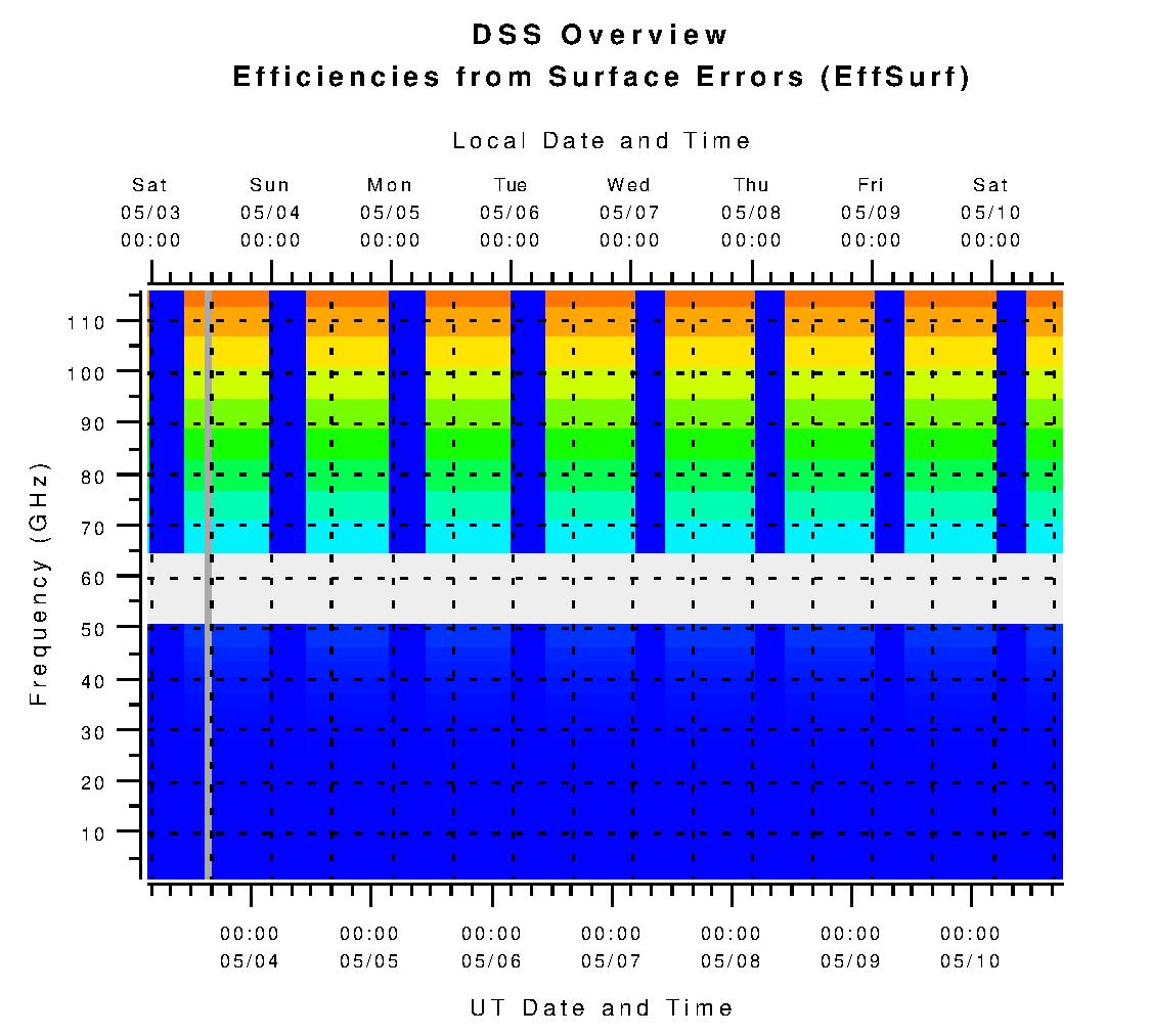 DSS Efficiencies from Surface Errors (eta_surf)