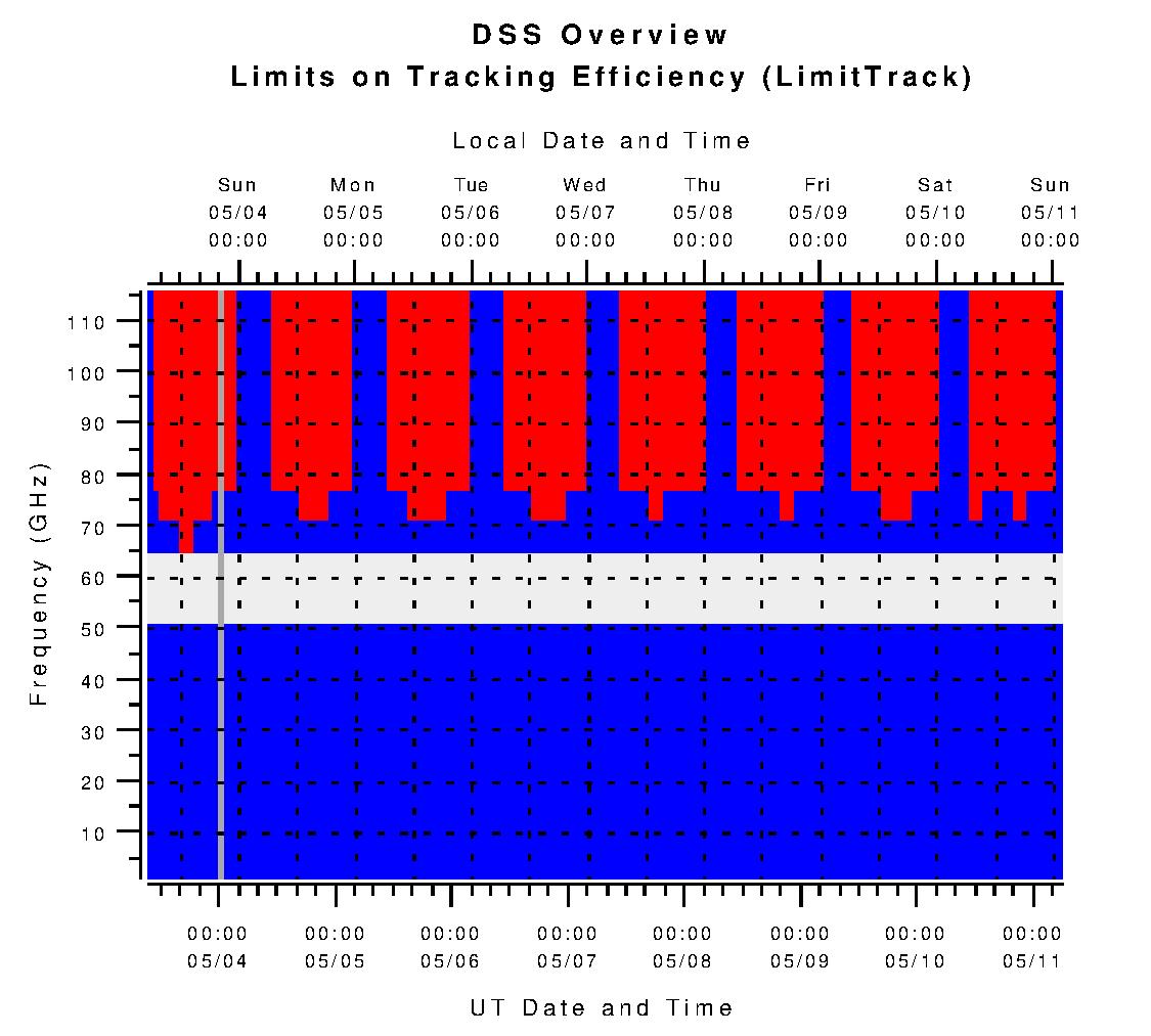 DSS Limits on Tracking Efficiency (L_track)