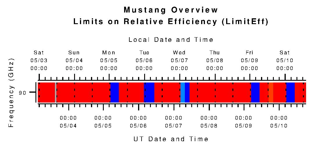 Mustang Limits on Relative Efficiency (L_effic)