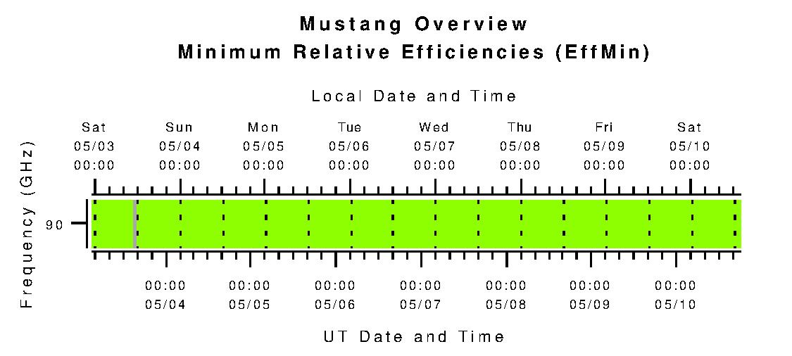 Mustang Minimum Relative Efficiencies (eta_min)