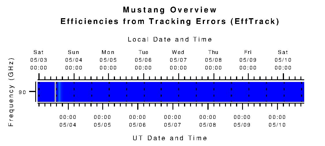 Mustang Efficiencies from Tracking Errors (eta_tr)