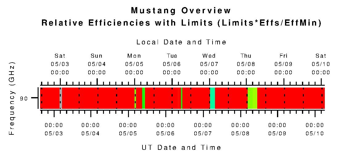 Mustang Pizza Plot