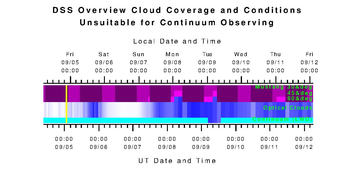 Cloud Overview
