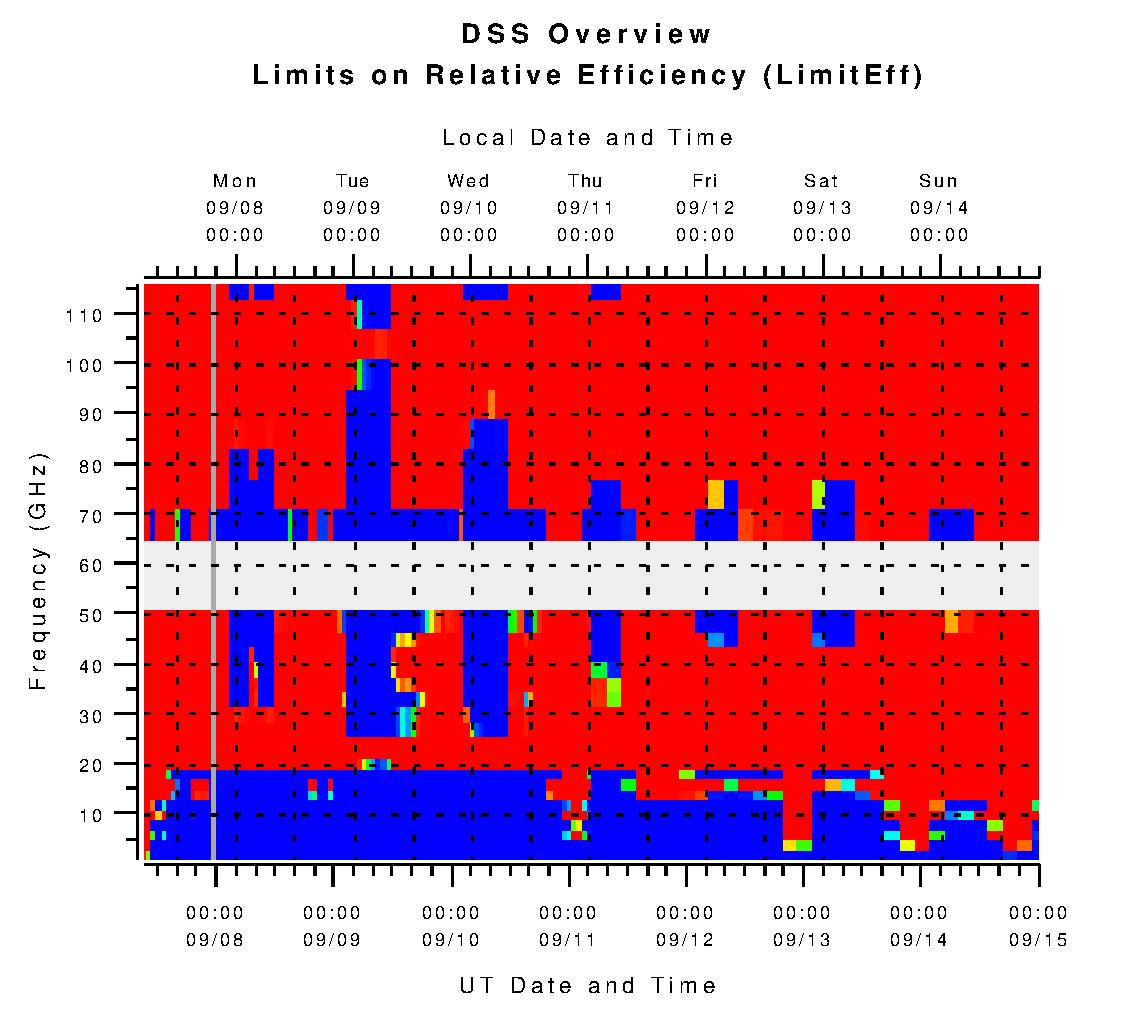 DSS Limits on Relative Efficiency (L_effic)