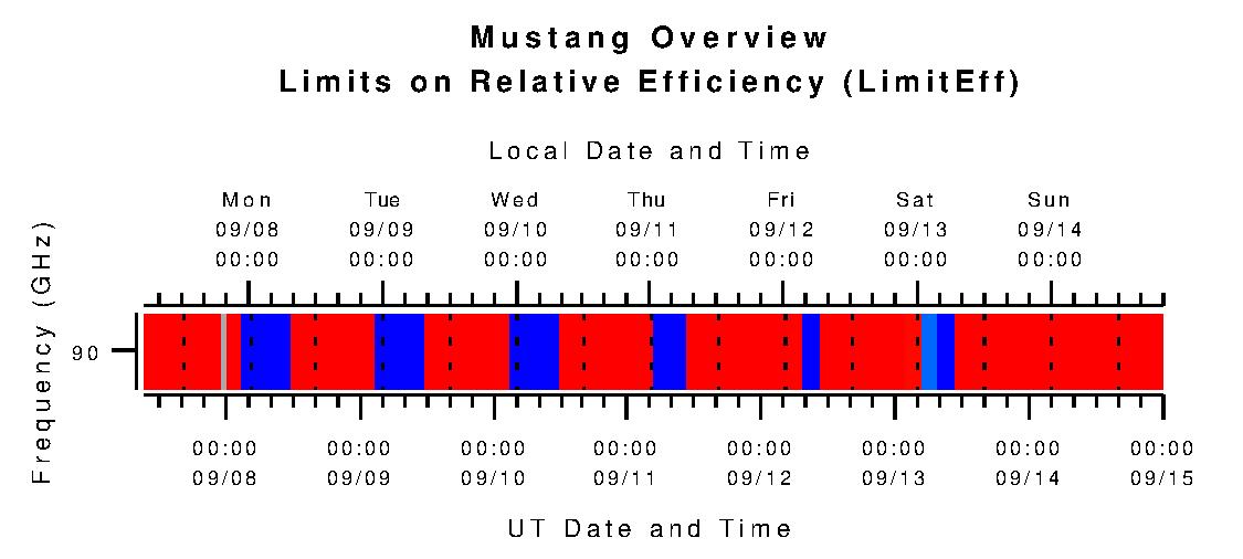 Mustang Limits on Relative Efficiency (L_effic)
