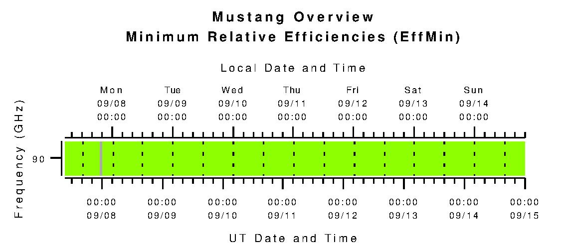 Mustang Minimum Relative Efficiencies (eta_min)